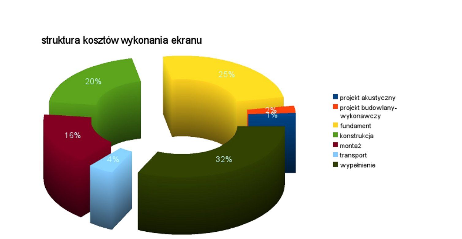 Koszt budowy ekranu akustycznego