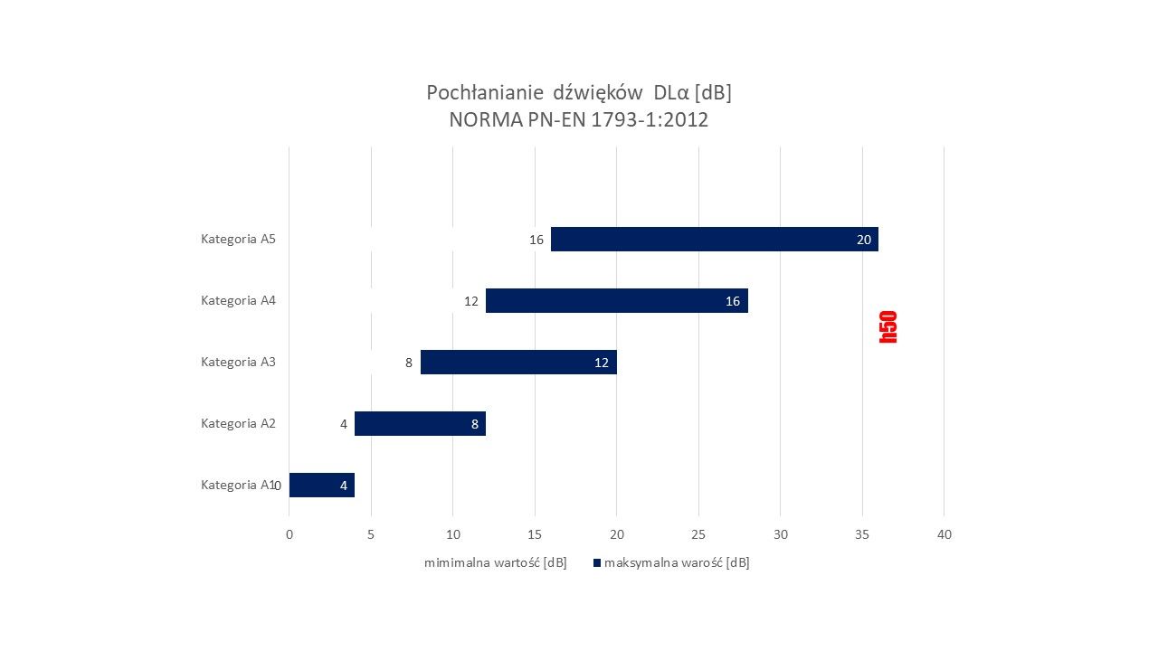 Klasy akustyczne pochłanianie dźwięku EN 1793 - 1 : 2012